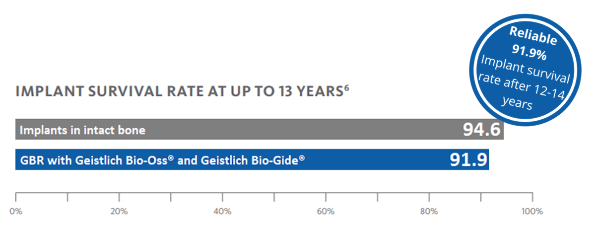Implant survival rate up to 13 years website